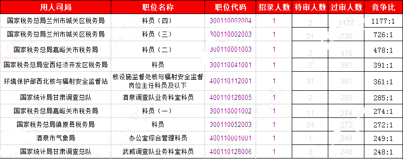 2019國(guó)考甘肅地區(qū)報(bào)名統(tǒng)計(jì)：20881人報(bào)名 20345人過(guò)審