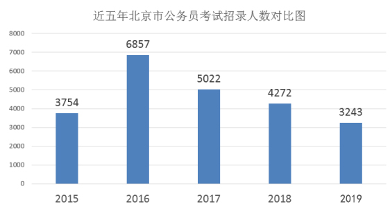 2019北京公務(wù)員考試公告解讀：降低京外高校應(yīng)屆畢業(yè)生的畢業(yè)院校門檻