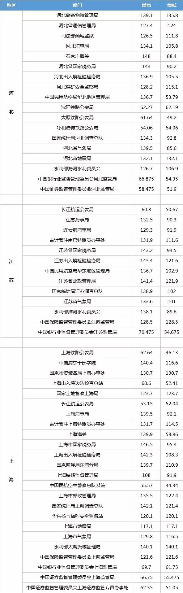 國家公務(wù)員考試各部門進(jìn)面試分?jǐn)?shù)線一覽