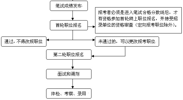 上海公務(wù)員考試職位報(bào)名流程