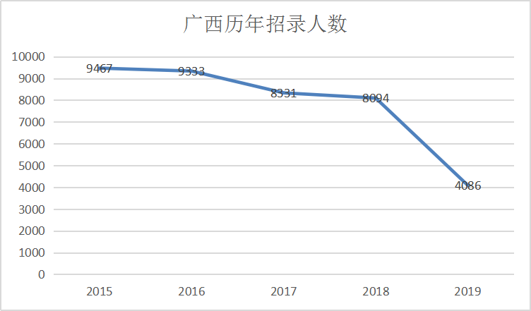 廣西歷年招錄人數(shù)