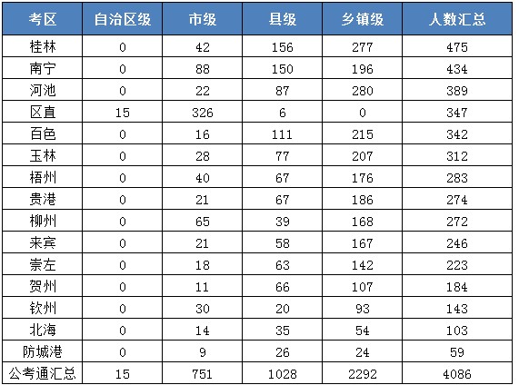 各地區(qū)不同層級(jí)機(jī)構(gòu)招錄人數(shù)