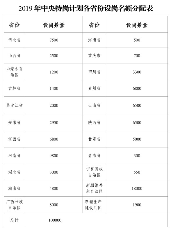 2019年全國(guó)特崗教師計(jì)劃招10萬(wàn)名，各省分配表