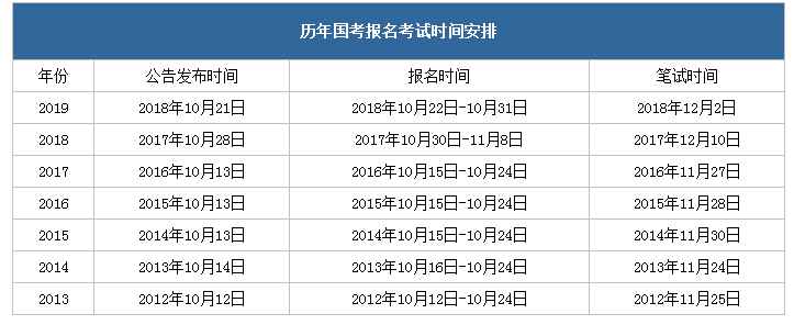 2020年國家公務(wù)員考試什么時候注冊報名？