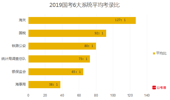 從六大系統(tǒng)數(shù)據(jù)看國考：國稅最多，海關(guān)最難！