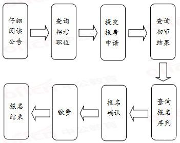 2020年國家公務(wù)員考試報名流程有哪些？