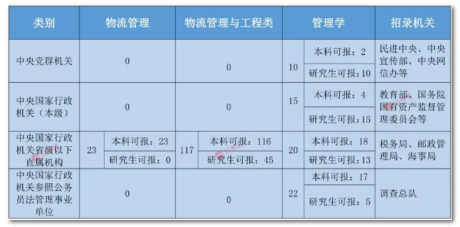 2020年國(guó)家公務(wù)員考試物流管理可以報(bào)哪些崗位？