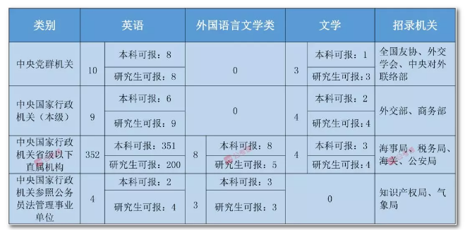 2020年國(guó)家公務(wù)員考試語(yǔ)言類專業(yè)可以報(bào)哪些崗位？