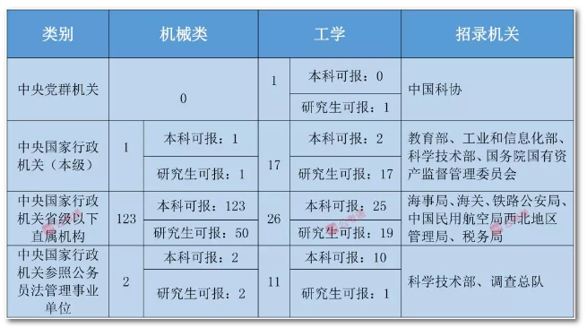 2020年國家公務(wù)員考試機(jī)械類專業(yè)可以報(bào)哪些崗位？