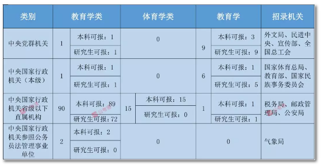 2020年國家公務員考試教育類專業(yè)可以報哪些崗位？