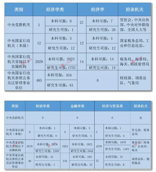 2020年國家公務(wù)員考試經(jīng)濟(jì)學(xué)類專業(yè)可以報(bào)哪些崗位