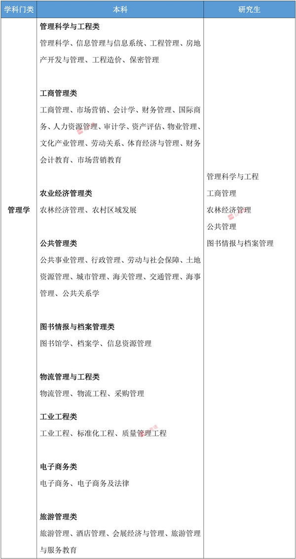 2020年國(guó)家公務(wù)員考試管理類專業(yè)可以報(bào)哪些崗位