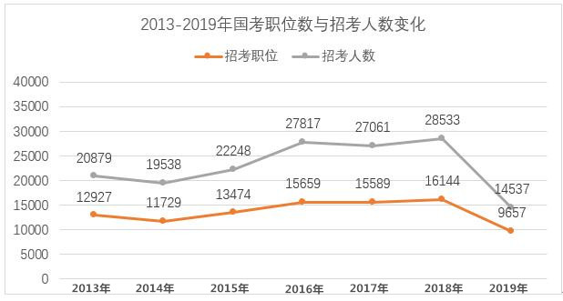 2020年國家公務(wù)員考試難考嗎？難度真有這么大？