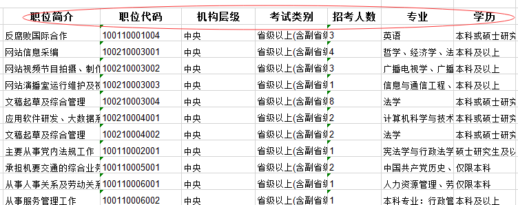 2020年國(guó)家公務(wù)員考試職位怎么選比較好？