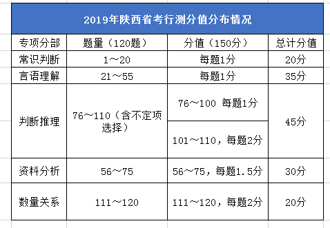 2020年陜西公務(wù)員考試筆試考什么？