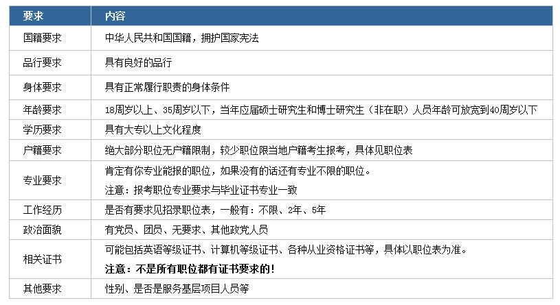 2020年國家公務(wù)員考試下月啟動！我能報考嗎？