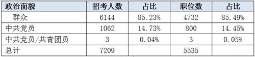 2019遼寧省考招7209人創(chuàng)新高 95%職位本科可報(bào)