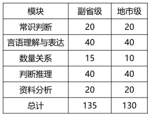 2020年國考倒計時 行測各模塊如何提高準確率？