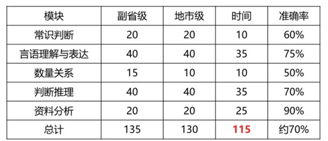 2020年國考倒計時 行測各模塊如何提高準確率？