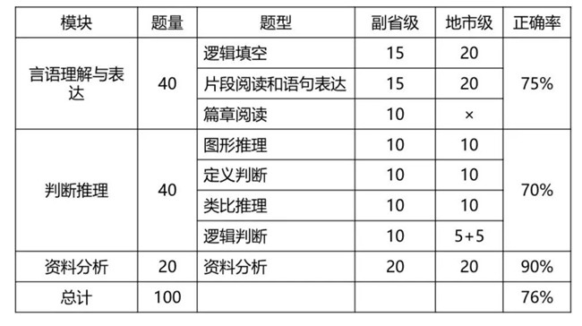 2020年國考倒計時 行測各模塊如何提高準確率？