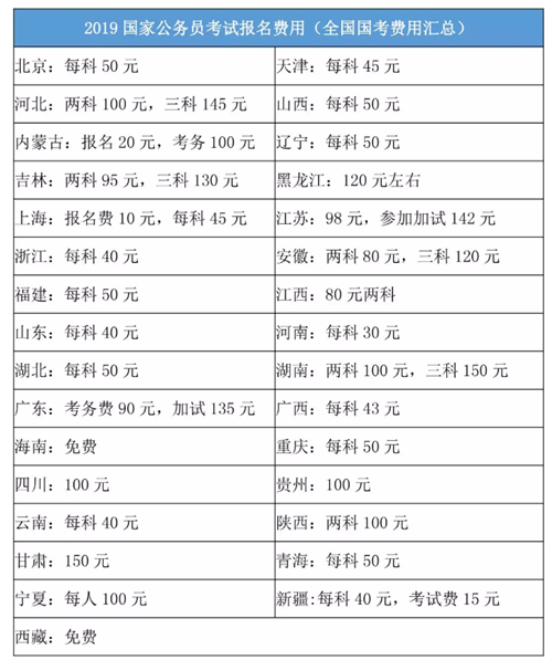 2020年國家公務員考試報名費是多少？