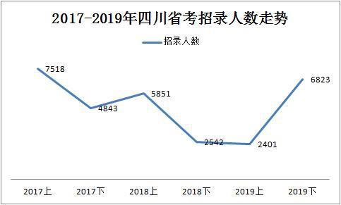 2019下半年四川省考共招錄6823人，明日起報名！