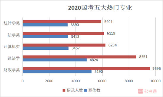 國家公務(wù)員考試報名如果你是這5類熱門專業(yè)，不報可惜