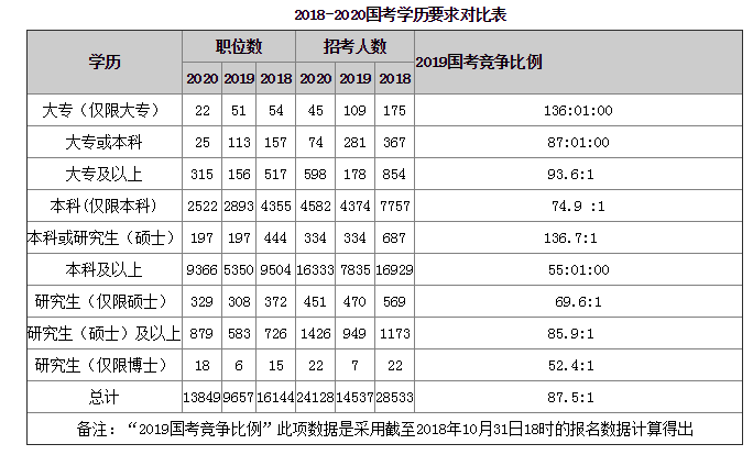 2020年國家公務(wù)員考試報名學(xué)歷要求全方位解讀