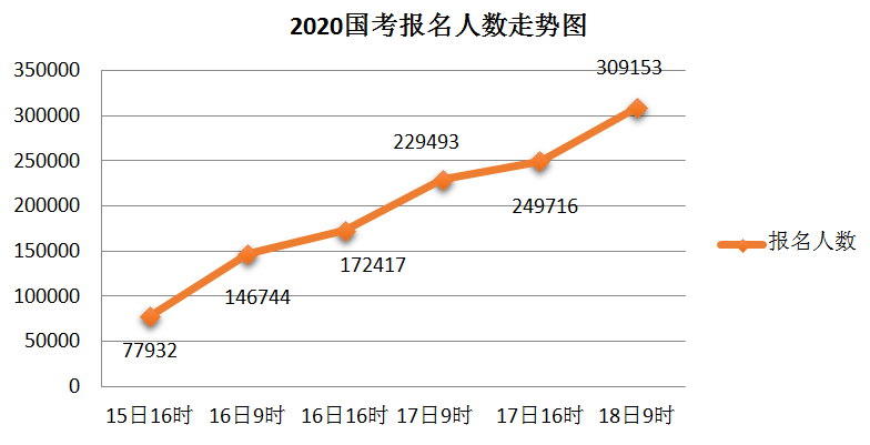 2020國考報(bào)名統(tǒng)計(jì)：超30萬人提交報(bào)考申請 最高競爭比682:1