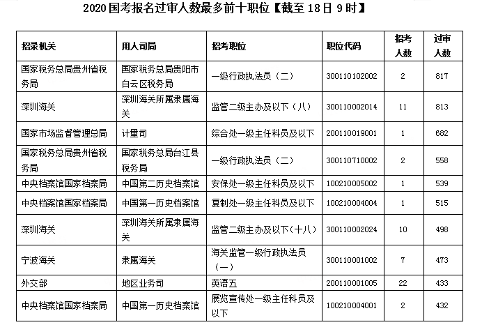 2020國考報(bào)名統(tǒng)計(jì)：超30萬人提交報(bào)考申請 最高競爭比682:1