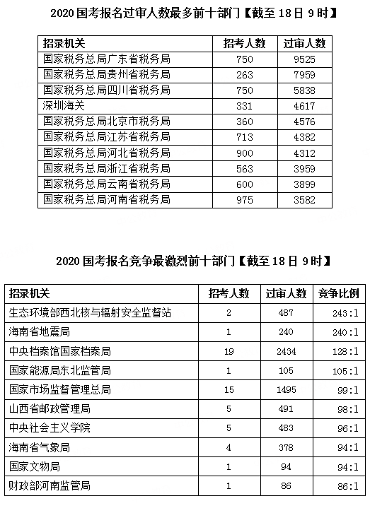 2020國考報(bào)名統(tǒng)計(jì)：超30萬人提交報(bào)考申請 最高競爭比682:1