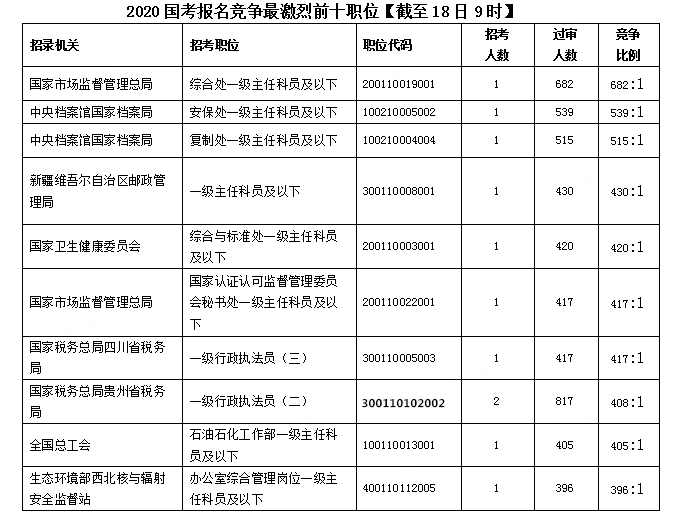 2020國考報(bào)名統(tǒng)計(jì)：超30萬人提交報(bào)考申請 最高競爭比682:1