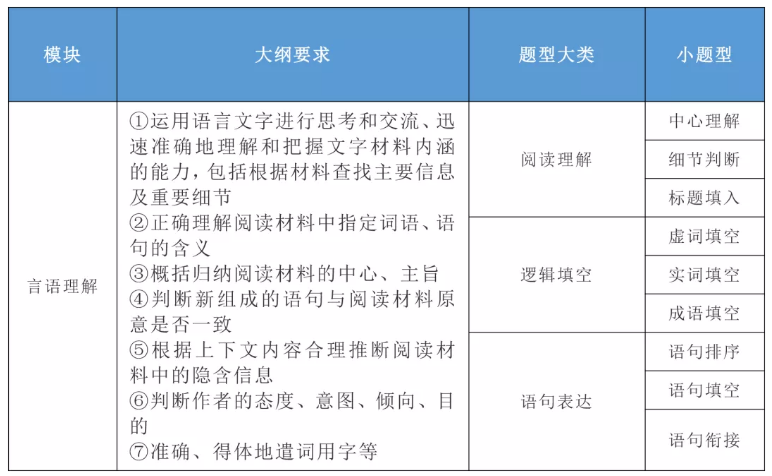 2020年國家公務(wù)員考試公共科目大綱解讀！