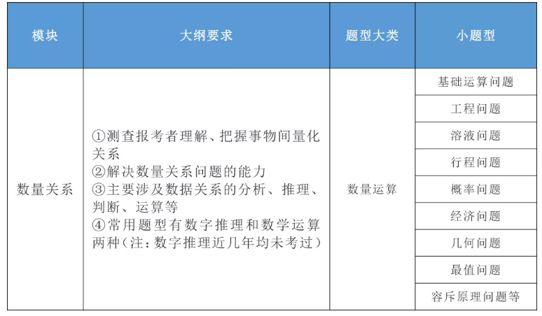 2020年國家公務(wù)員考試公共科目大綱解讀！