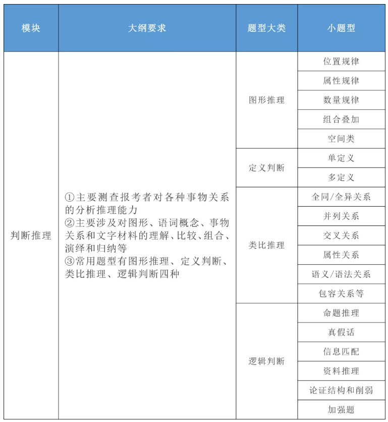 2020年國家公務(wù)員考試公共科目大綱解讀！