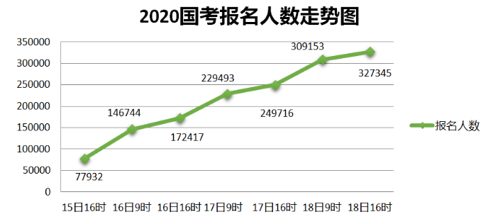 2020國考報名統(tǒng)計：近33萬人提交報考申請 最高競爭比812:1