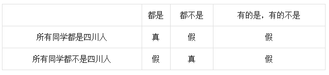 邏輯推理中的反對關(guān)系-2020年國家公務(wù)員考試行測解題技巧