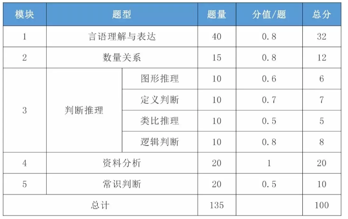 2021年國考行測一題多少分？分值怎么分布？