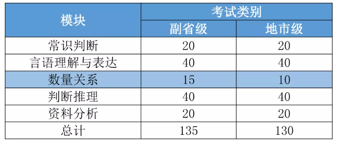 2022國考要進面每個模塊至少要答對多少道題？