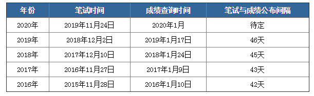 2020年國考筆試成績下月公布，如何查詢？