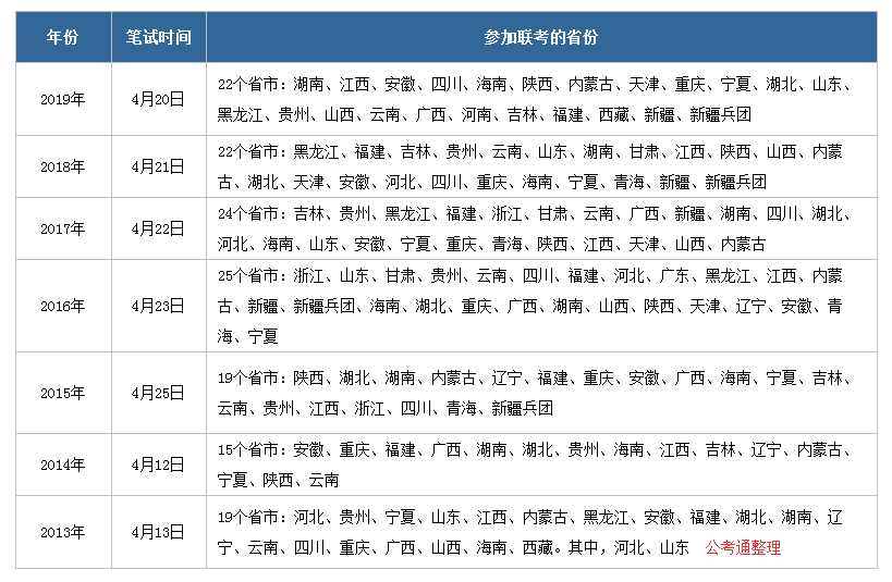 2020年公務(wù)員聯(lián)考什么時候啟動，有哪些省份參加