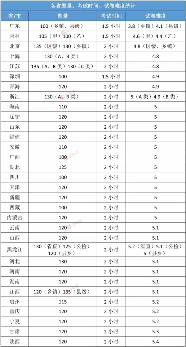 各省公務(wù)員考試難度排行榜，快看看你的省份難不難！