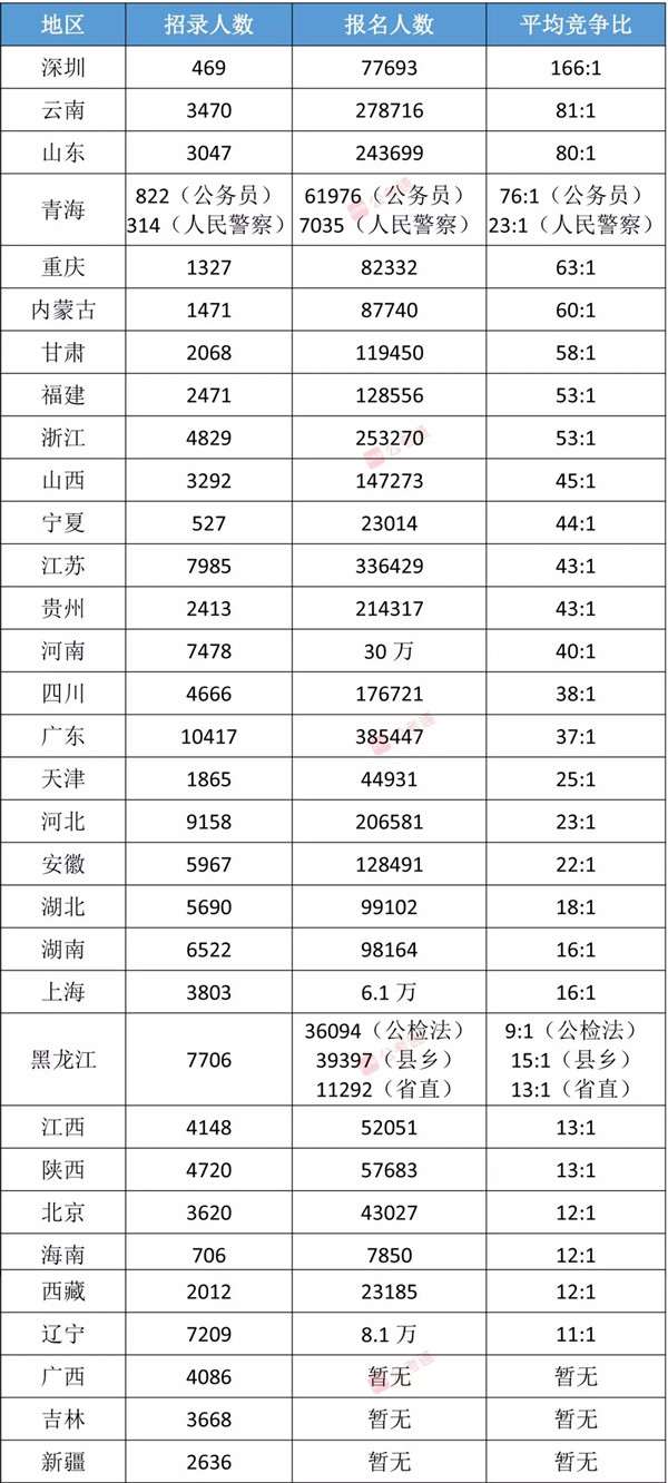 各省公務(wù)員考試難度排行榜，快看看你的省份難不難！