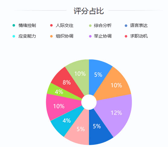 2020年國家公務員考試面試評分標準是什么？