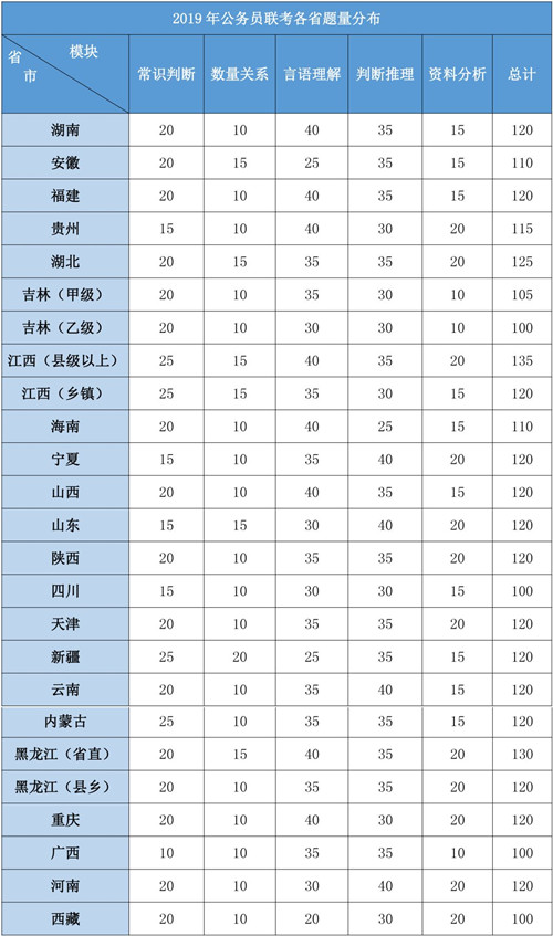 2020年各省公務(wù)員考試重要考情信息一覽，速看！