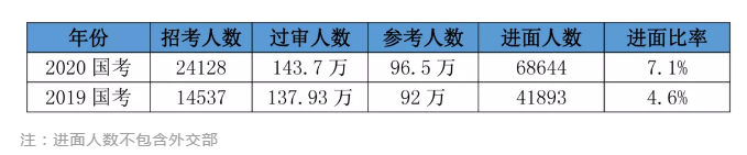 2020國考156分很高？其實這還只是崗位最低進(jìn)面分！