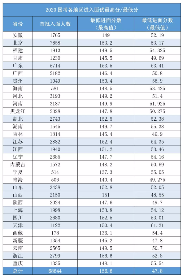 2020國考156分很高？其實這還只是崗位最低進(jìn)面分！