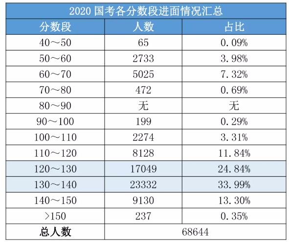 2020國考156分很高？其實這還只是崗位最低進(jìn)面分！