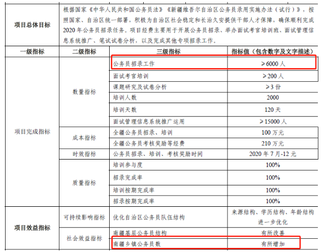 2020年新疆公務員考試確定擴招，總數(shù)將超6000人