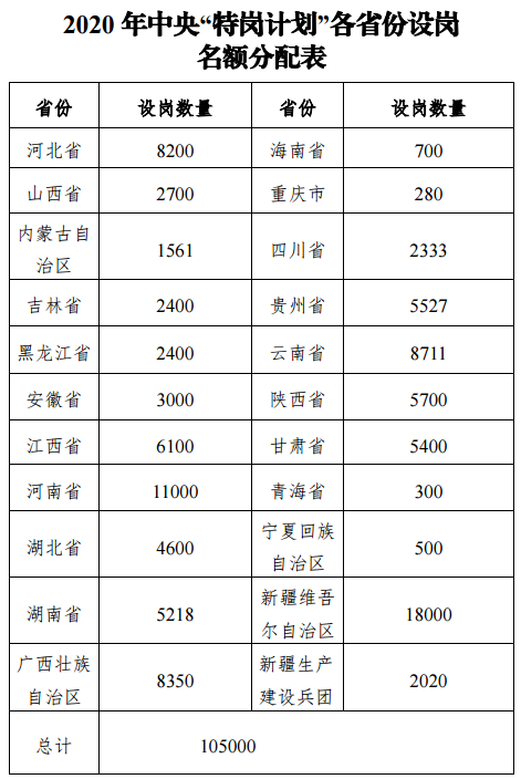 2020 年中央“特崗計(jì)劃”各省份設(shè)崗名額分配表